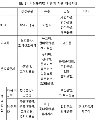 표1 비정규직법 시행에 따른 대응사례