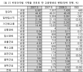표2 비정규직법 시행을 전후로 한 고용형태의 변화(단위 천명, %)