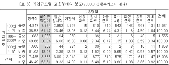 표3 기업규모별 고용형태의 분호(2008.3 경활부가조사 결과)