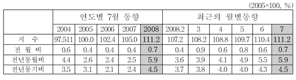 연도별 7월 및 최근 월별 소비자물가 동향