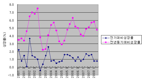 분기성장률