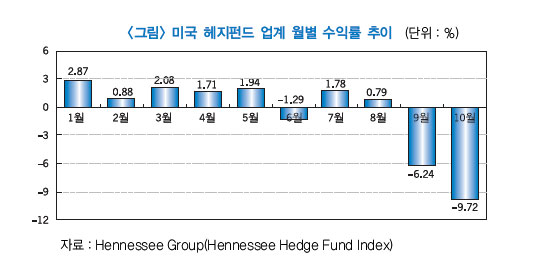 헤지펀드 환매율