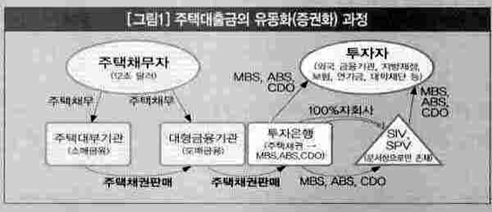 주택대출금의 유동화(증권화) 과정