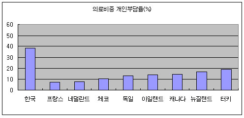 OECD 국가들의 의료비 중 개인부담률 (OECD Health Data 2007)