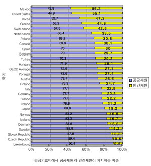 OECD 국가들의 국민의료비 중 공공재원 비중