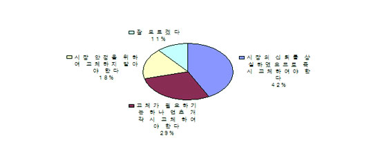 국민 10명 중 7명은 강만수 기획재정부 장관의 사퇴를 바라고 있는 것으로 나타났다.