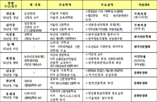 24일 문화체육관광부(장관 유인촌)는 "국회의장 추천자 2인을 비롯 한국신문협회, 한국언론학회 및 시민단체가 추천한 5인을 포함한 총 8인으로 2기 위원회를 구성했다"고 밝혔다.
